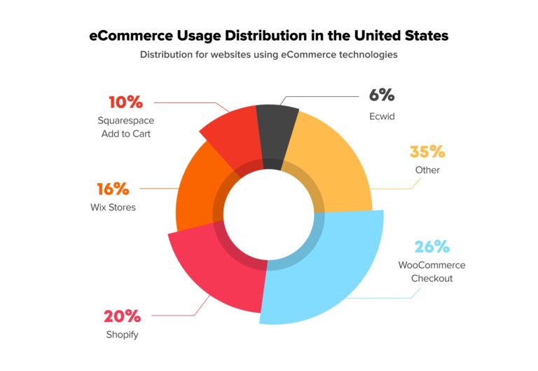 a pie chart showing the distribution for websites using e commerce technology in the united states