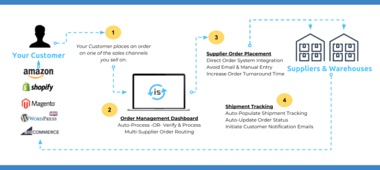 A flowchart showing key dropshipping automation workflows