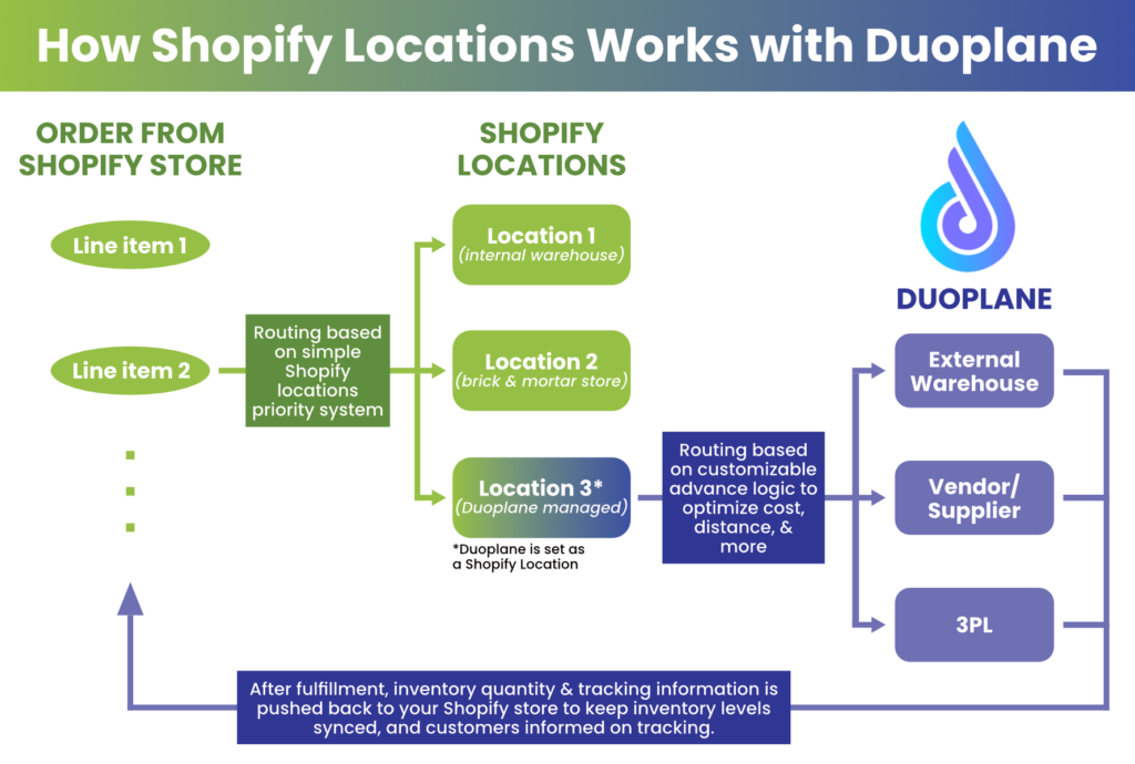 flow chart of how shopify locations works with duoplane to apply advance routing logic to optimize dropshipping fulfillment operations