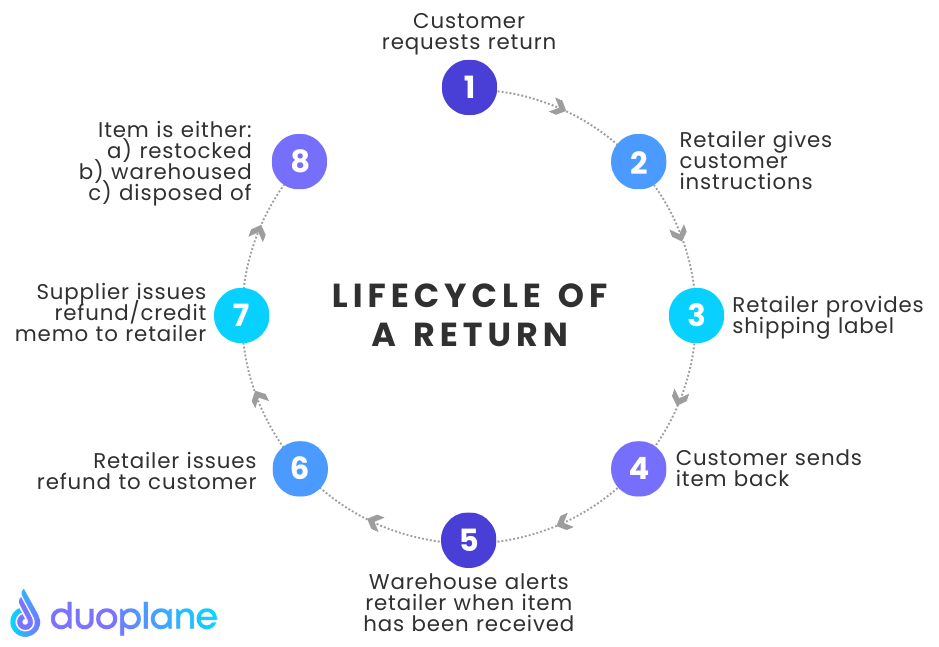 lifecycle of a return for ecommerce retailers